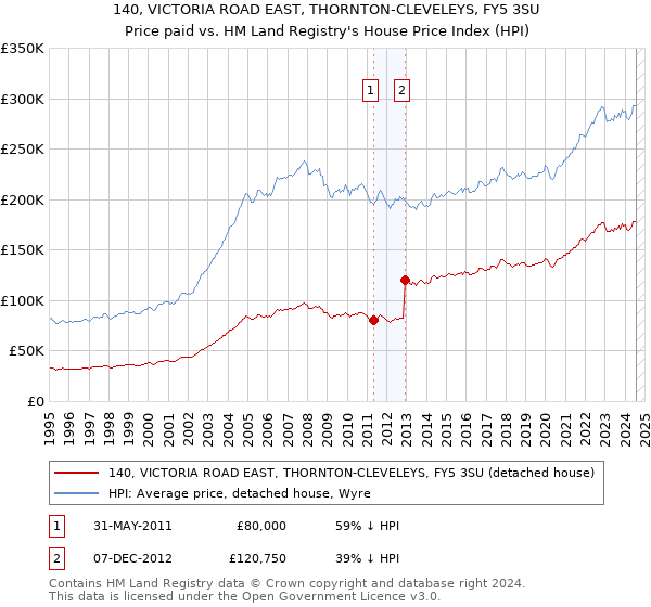 140, VICTORIA ROAD EAST, THORNTON-CLEVELEYS, FY5 3SU: Price paid vs HM Land Registry's House Price Index