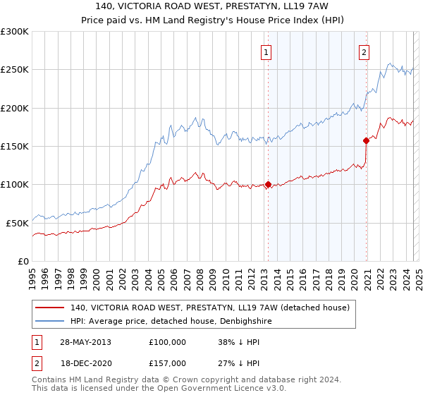 140, VICTORIA ROAD WEST, PRESTATYN, LL19 7AW: Price paid vs HM Land Registry's House Price Index