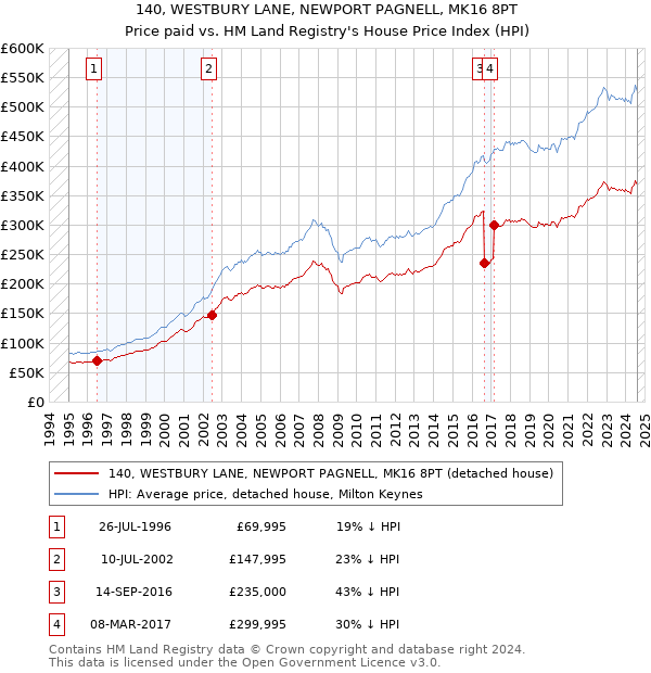 140, WESTBURY LANE, NEWPORT PAGNELL, MK16 8PT: Price paid vs HM Land Registry's House Price Index