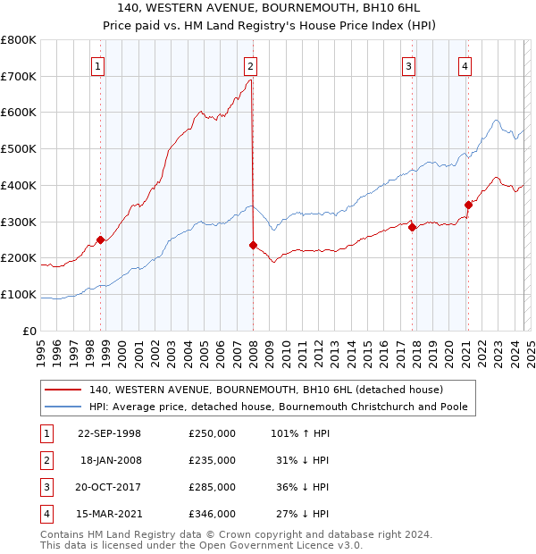 140, WESTERN AVENUE, BOURNEMOUTH, BH10 6HL: Price paid vs HM Land Registry's House Price Index