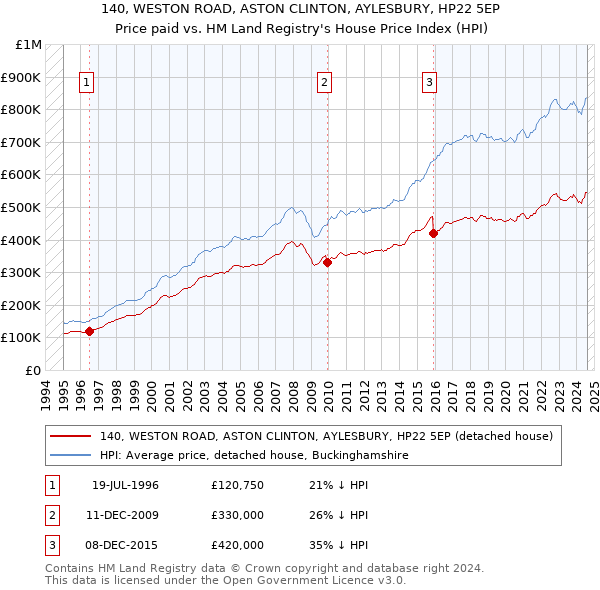 140, WESTON ROAD, ASTON CLINTON, AYLESBURY, HP22 5EP: Price paid vs HM Land Registry's House Price Index