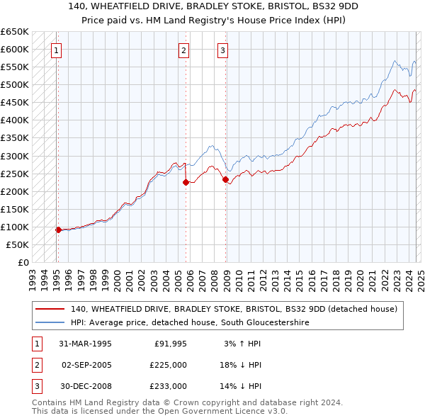 140, WHEATFIELD DRIVE, BRADLEY STOKE, BRISTOL, BS32 9DD: Price paid vs HM Land Registry's House Price Index