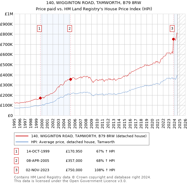 140, WIGGINTON ROAD, TAMWORTH, B79 8RW: Price paid vs HM Land Registry's House Price Index