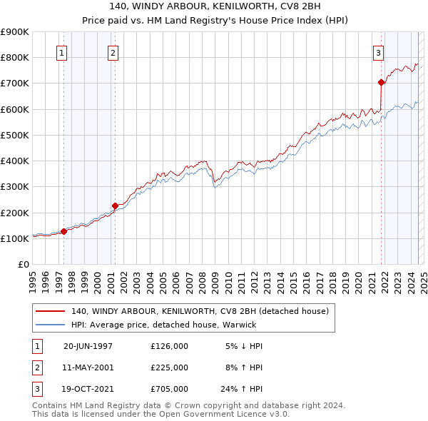 140, WINDY ARBOUR, KENILWORTH, CV8 2BH: Price paid vs HM Land Registry's House Price Index