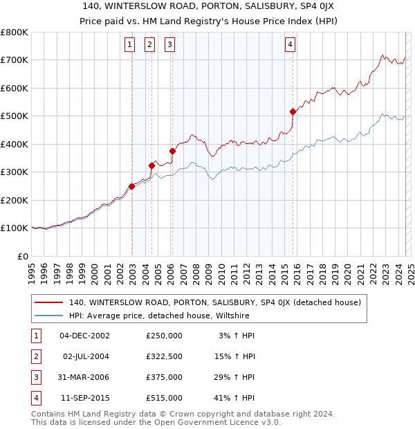 140, WINTERSLOW ROAD, PORTON, SALISBURY, SP4 0JX: Price paid vs HM Land Registry's House Price Index