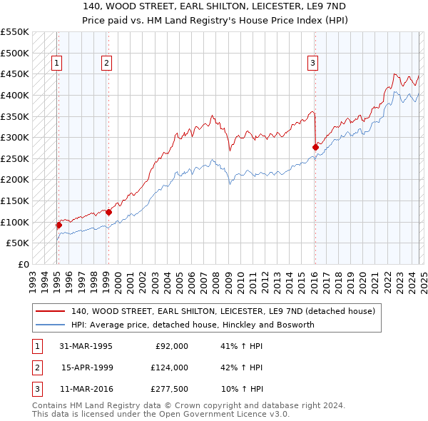 140, WOOD STREET, EARL SHILTON, LEICESTER, LE9 7ND: Price paid vs HM Land Registry's House Price Index