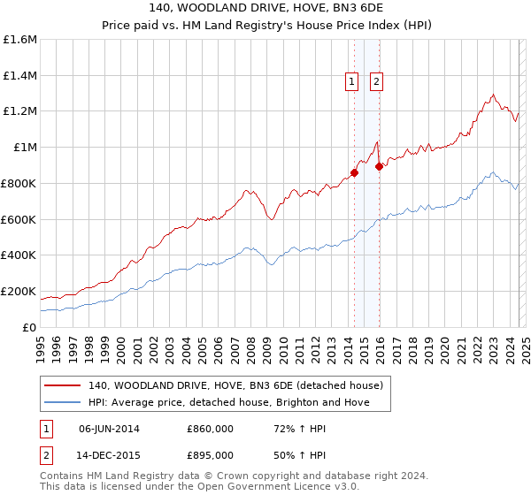 140, WOODLAND DRIVE, HOVE, BN3 6DE: Price paid vs HM Land Registry's House Price Index