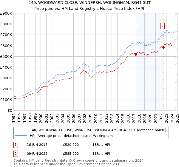 140, WOODWARD CLOSE, WINNERSH, WOKINGHAM, RG41 5UT: Price paid vs HM Land Registry's House Price Index