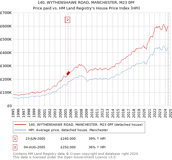 140, WYTHENSHAWE ROAD, MANCHESTER, M23 0PF: Price paid vs HM Land Registry's House Price Index