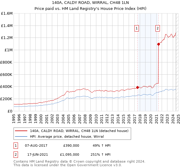 140A, CALDY ROAD, WIRRAL, CH48 1LN: Price paid vs HM Land Registry's House Price Index