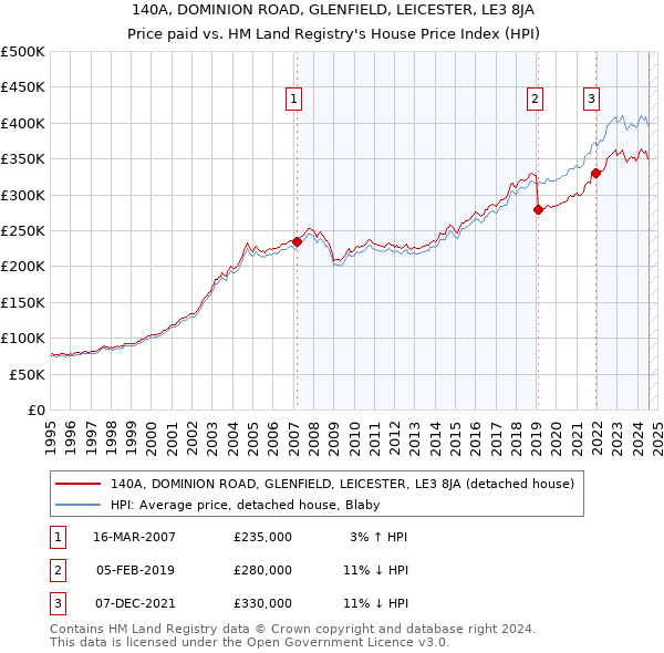 140A, DOMINION ROAD, GLENFIELD, LEICESTER, LE3 8JA: Price paid vs HM Land Registry's House Price Index