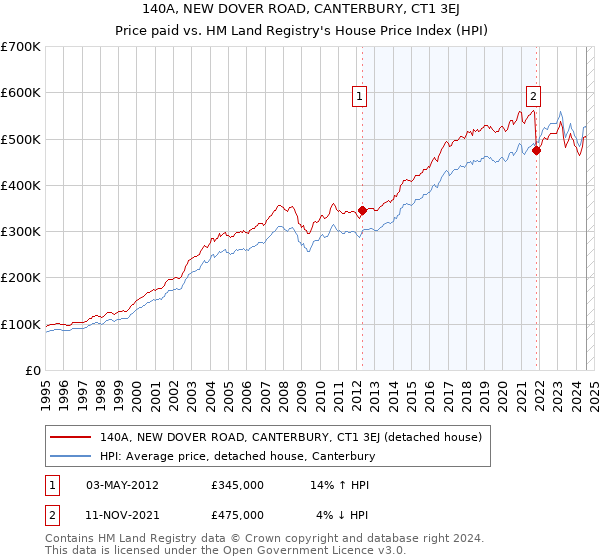 140A, NEW DOVER ROAD, CANTERBURY, CT1 3EJ: Price paid vs HM Land Registry's House Price Index