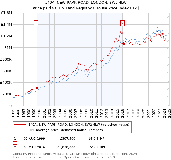 140A, NEW PARK ROAD, LONDON, SW2 4LW: Price paid vs HM Land Registry's House Price Index