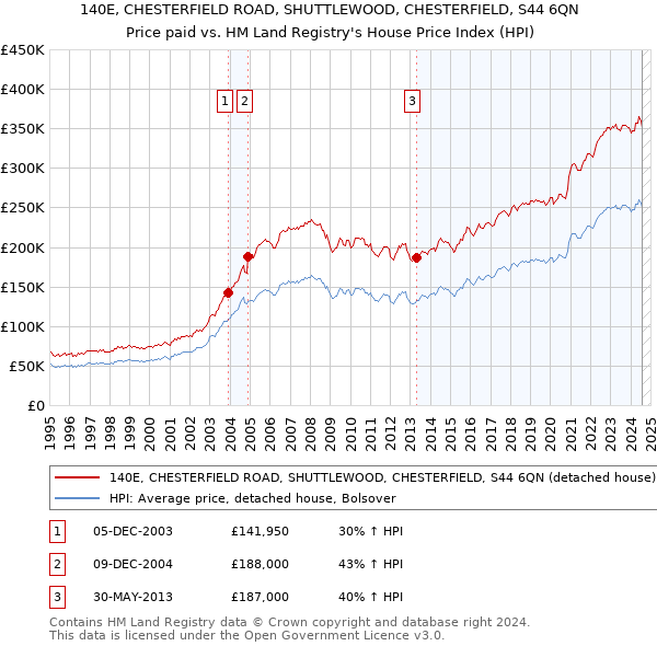 140E, CHESTERFIELD ROAD, SHUTTLEWOOD, CHESTERFIELD, S44 6QN: Price paid vs HM Land Registry's House Price Index