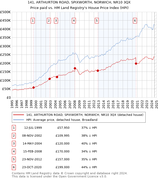 141, ARTHURTON ROAD, SPIXWORTH, NORWICH, NR10 3QX: Price paid vs HM Land Registry's House Price Index