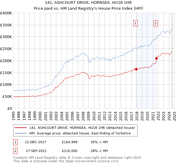 141, ASHCOURT DRIVE, HORNSEA, HU18 1HR: Price paid vs HM Land Registry's House Price Index