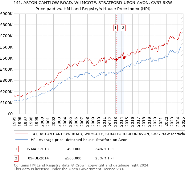 141, ASTON CANTLOW ROAD, WILMCOTE, STRATFORD-UPON-AVON, CV37 9XW: Price paid vs HM Land Registry's House Price Index