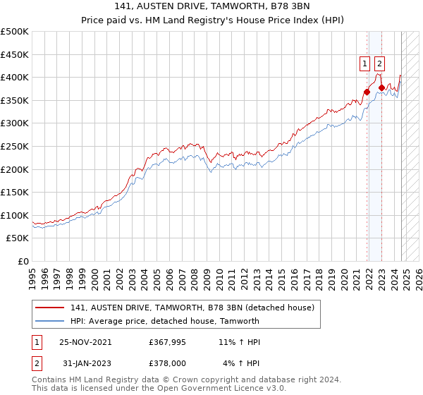 141, AUSTEN DRIVE, TAMWORTH, B78 3BN: Price paid vs HM Land Registry's House Price Index