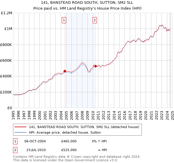 141, BANSTEAD ROAD SOUTH, SUTTON, SM2 5LL: Price paid vs HM Land Registry's House Price Index