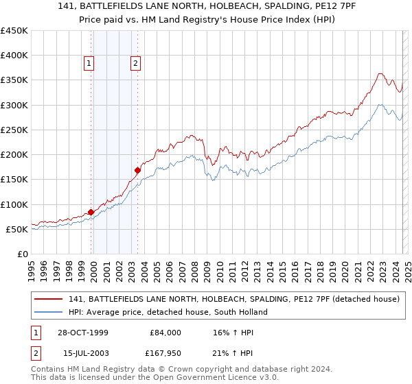 141, BATTLEFIELDS LANE NORTH, HOLBEACH, SPALDING, PE12 7PF: Price paid vs HM Land Registry's House Price Index