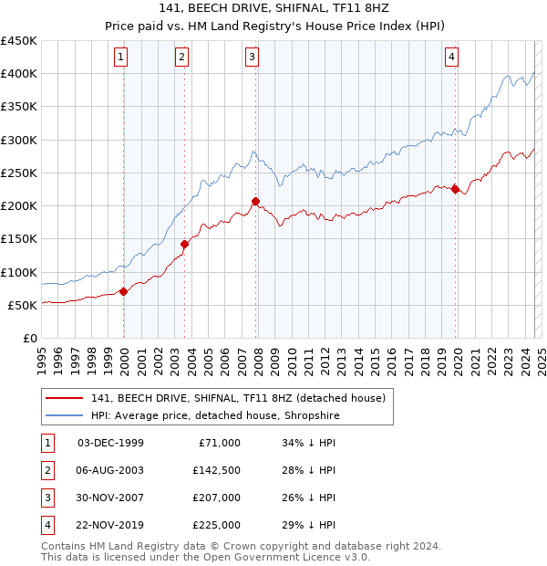 141, BEECH DRIVE, SHIFNAL, TF11 8HZ: Price paid vs HM Land Registry's House Price Index