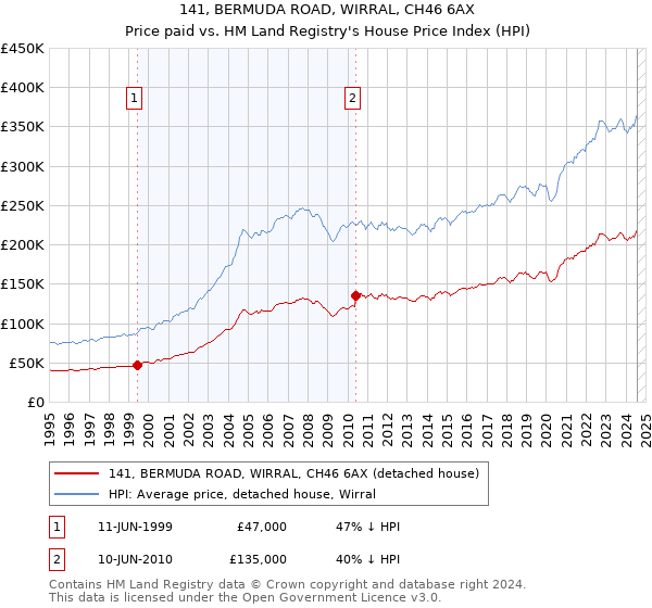 141, BERMUDA ROAD, WIRRAL, CH46 6AX: Price paid vs HM Land Registry's House Price Index