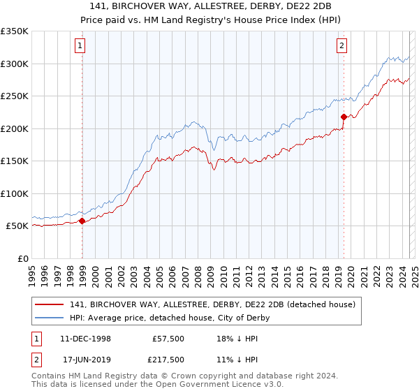 141, BIRCHOVER WAY, ALLESTREE, DERBY, DE22 2DB: Price paid vs HM Land Registry's House Price Index