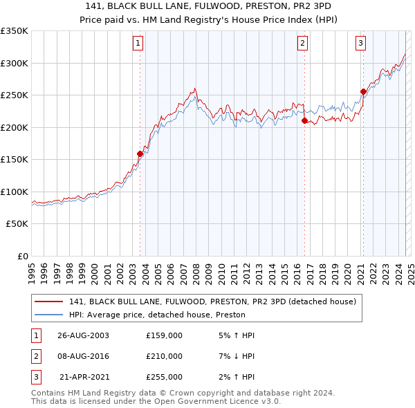 141, BLACK BULL LANE, FULWOOD, PRESTON, PR2 3PD: Price paid vs HM Land Registry's House Price Index