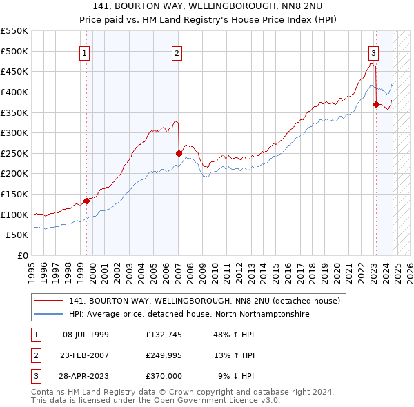 141, BOURTON WAY, WELLINGBOROUGH, NN8 2NU: Price paid vs HM Land Registry's House Price Index