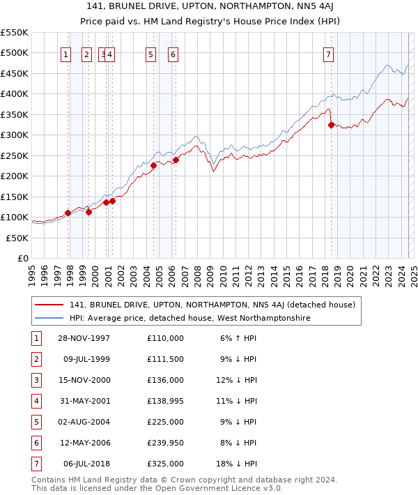 141, BRUNEL DRIVE, UPTON, NORTHAMPTON, NN5 4AJ: Price paid vs HM Land Registry's House Price Index