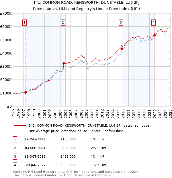 141, COMMON ROAD, KENSWORTH, DUNSTABLE, LU6 2PJ: Price paid vs HM Land Registry's House Price Index