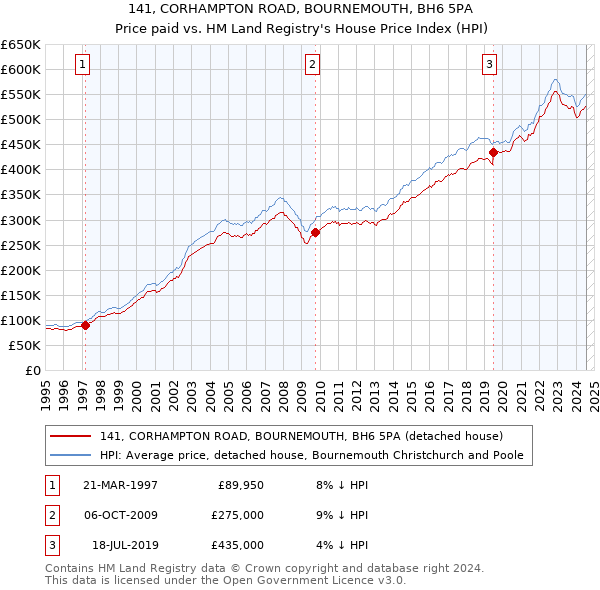 141, CORHAMPTON ROAD, BOURNEMOUTH, BH6 5PA: Price paid vs HM Land Registry's House Price Index