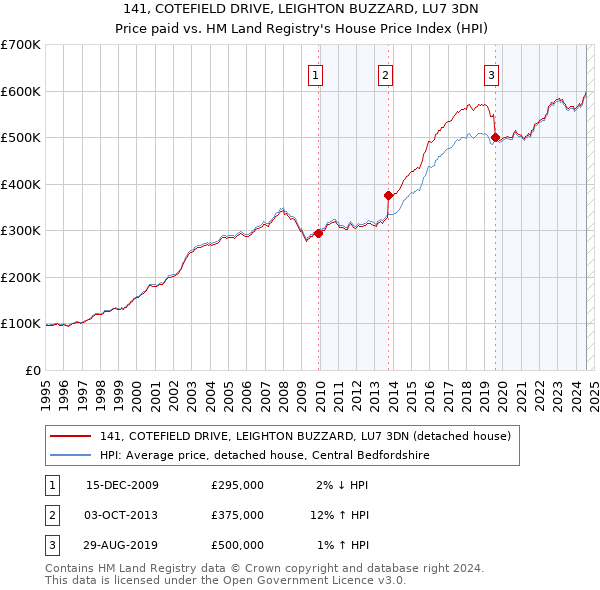 141, COTEFIELD DRIVE, LEIGHTON BUZZARD, LU7 3DN: Price paid vs HM Land Registry's House Price Index