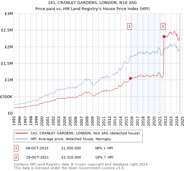 141, CRANLEY GARDENS, LONDON, N10 3AG: Price paid vs HM Land Registry's House Price Index