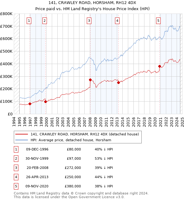 141, CRAWLEY ROAD, HORSHAM, RH12 4DX: Price paid vs HM Land Registry's House Price Index