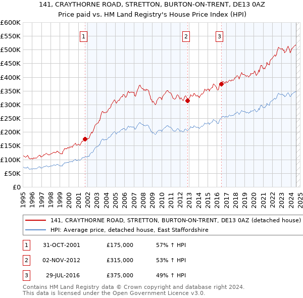 141, CRAYTHORNE ROAD, STRETTON, BURTON-ON-TRENT, DE13 0AZ: Price paid vs HM Land Registry's House Price Index