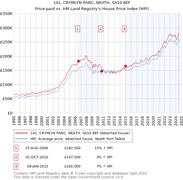 141, CRYMLYN PARC, NEATH, SA10 6EF: Price paid vs HM Land Registry's House Price Index