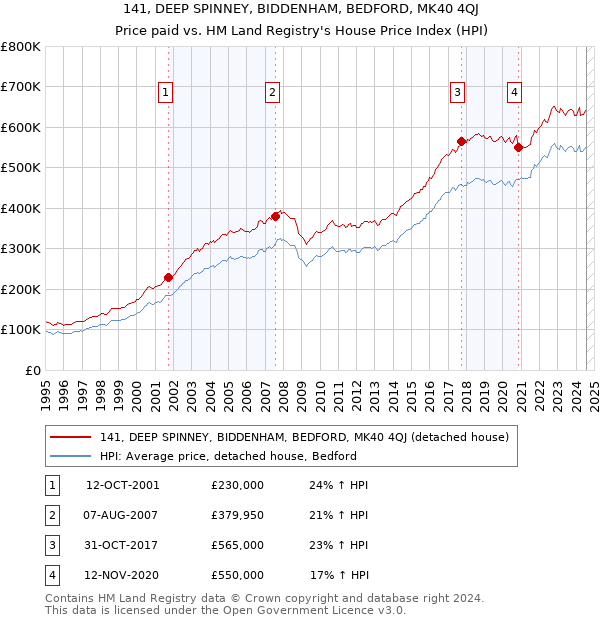 141, DEEP SPINNEY, BIDDENHAM, BEDFORD, MK40 4QJ: Price paid vs HM Land Registry's House Price Index