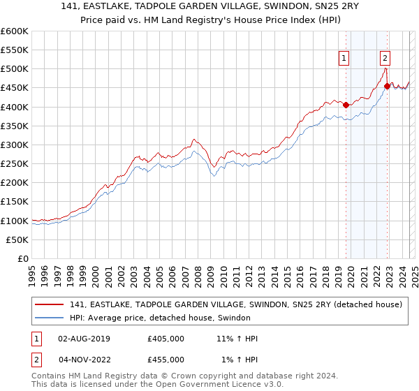 141, EASTLAKE, TADPOLE GARDEN VILLAGE, SWINDON, SN25 2RY: Price paid vs HM Land Registry's House Price Index