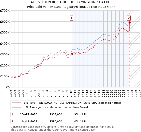 141, EVERTON ROAD, HORDLE, LYMINGTON, SO41 0HA: Price paid vs HM Land Registry's House Price Index