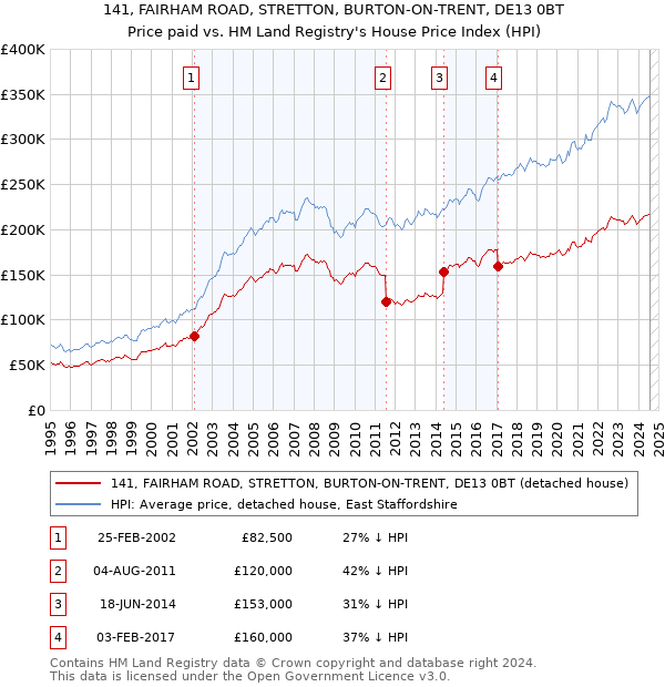 141, FAIRHAM ROAD, STRETTON, BURTON-ON-TRENT, DE13 0BT: Price paid vs HM Land Registry's House Price Index