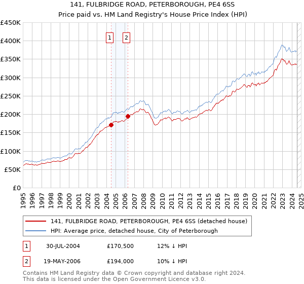 141, FULBRIDGE ROAD, PETERBOROUGH, PE4 6SS: Price paid vs HM Land Registry's House Price Index