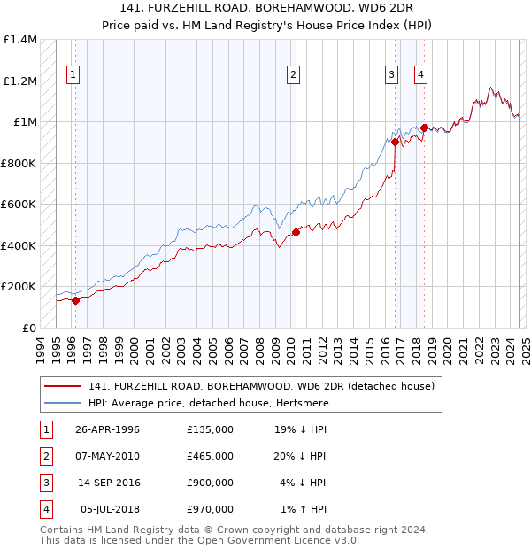 141, FURZEHILL ROAD, BOREHAMWOOD, WD6 2DR: Price paid vs HM Land Registry's House Price Index