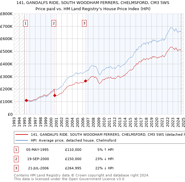 141, GANDALFS RIDE, SOUTH WOODHAM FERRERS, CHELMSFORD, CM3 5WS: Price paid vs HM Land Registry's House Price Index