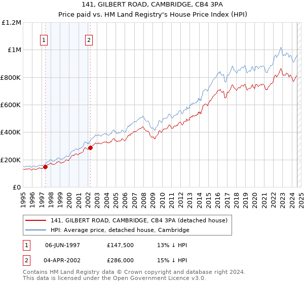 141, GILBERT ROAD, CAMBRIDGE, CB4 3PA: Price paid vs HM Land Registry's House Price Index