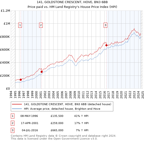 141, GOLDSTONE CRESCENT, HOVE, BN3 6BB: Price paid vs HM Land Registry's House Price Index