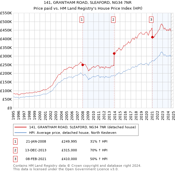 141, GRANTHAM ROAD, SLEAFORD, NG34 7NR: Price paid vs HM Land Registry's House Price Index