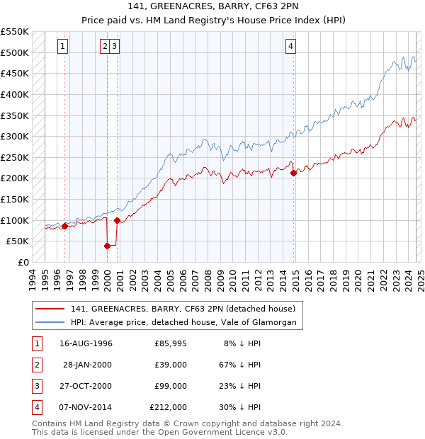 141, GREENACRES, BARRY, CF63 2PN: Price paid vs HM Land Registry's House Price Index