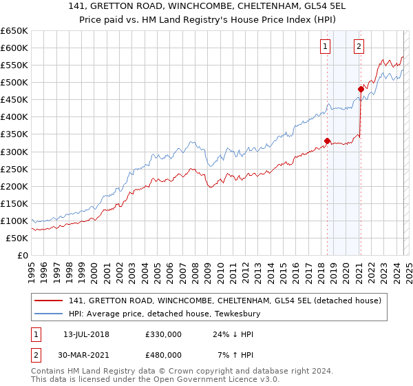 141, GRETTON ROAD, WINCHCOMBE, CHELTENHAM, GL54 5EL: Price paid vs HM Land Registry's House Price Index