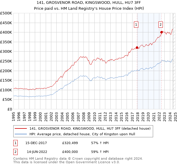 141, GROSVENOR ROAD, KINGSWOOD, HULL, HU7 3FF: Price paid vs HM Land Registry's House Price Index